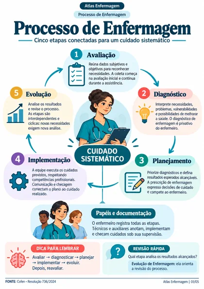 Página real: Processo de Enfermagem